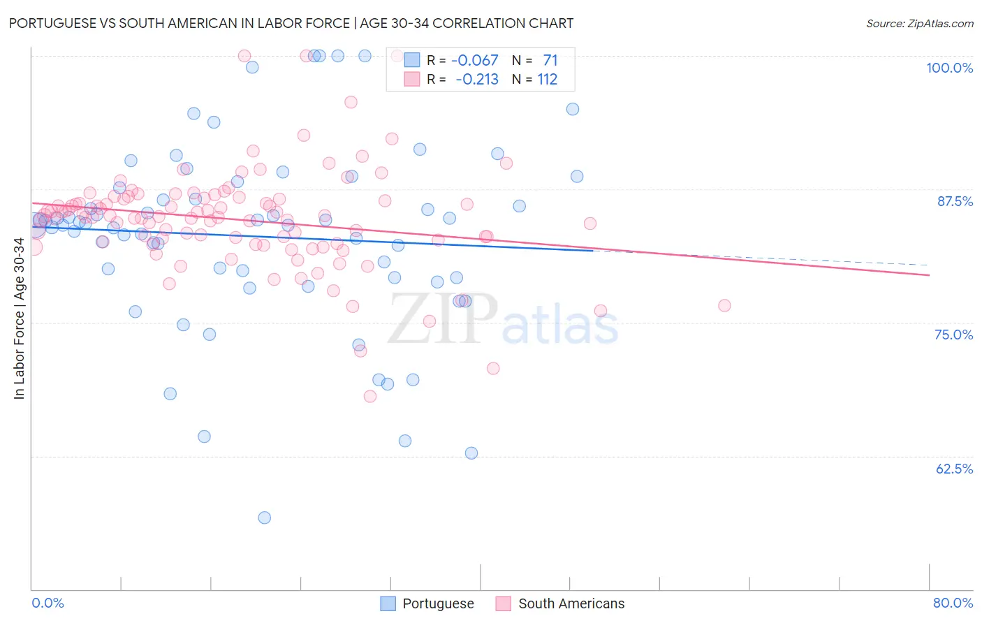 Portuguese vs South American In Labor Force | Age 30-34