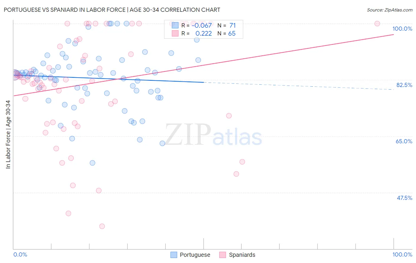 Portuguese vs Spaniard In Labor Force | Age 30-34