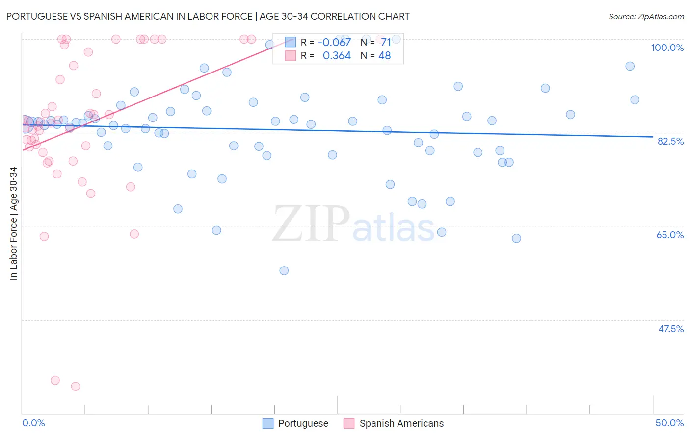 Portuguese vs Spanish American In Labor Force | Age 30-34
