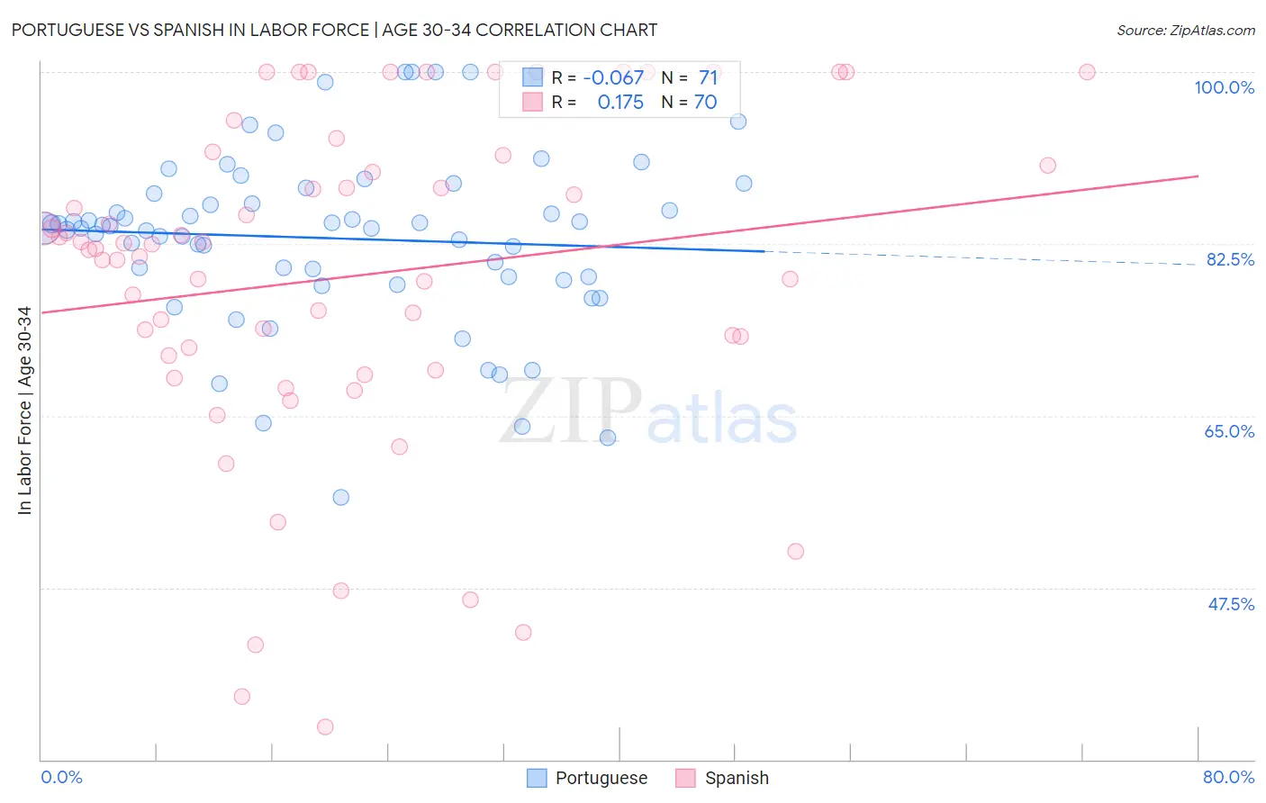 Portuguese vs Spanish In Labor Force | Age 30-34