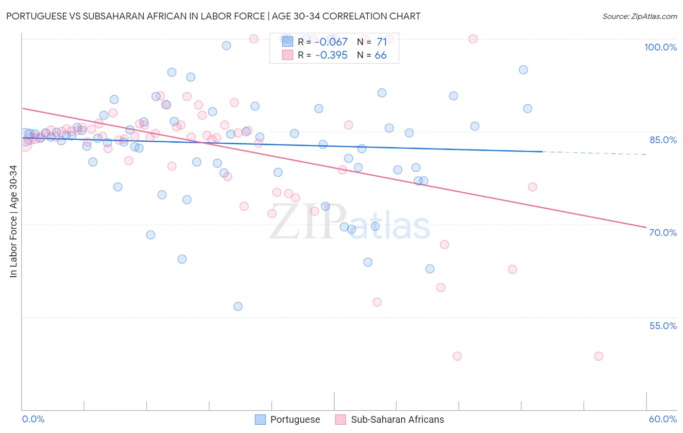 Portuguese vs Subsaharan African In Labor Force | Age 30-34