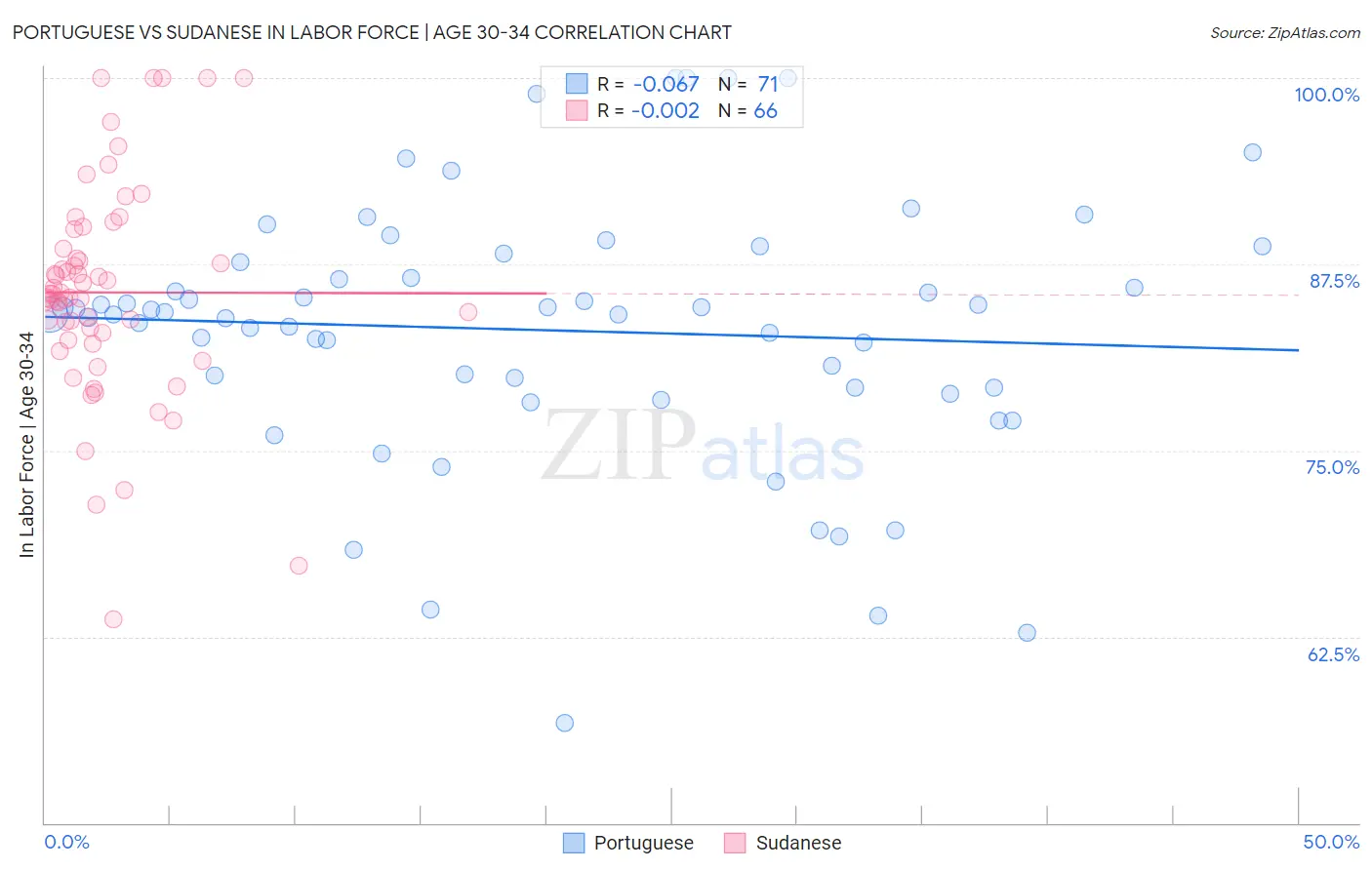 Portuguese vs Sudanese In Labor Force | Age 30-34