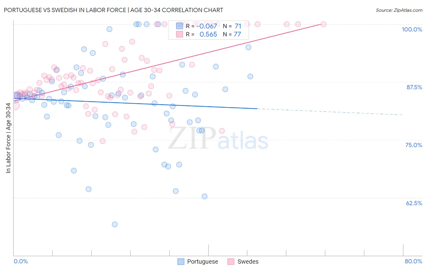 Portuguese vs Swedish In Labor Force | Age 30-34