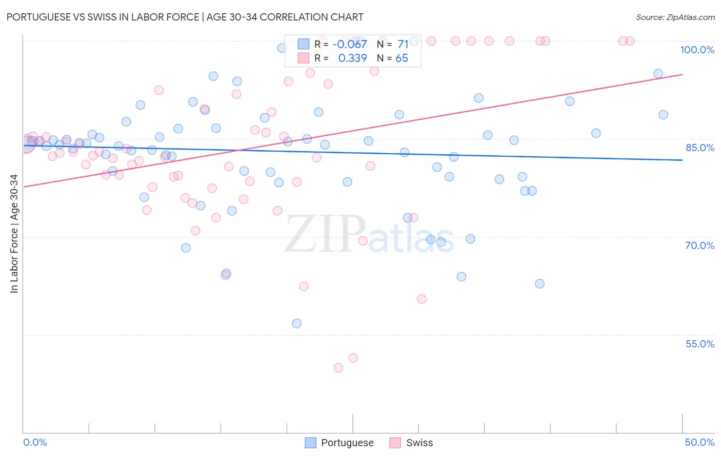 Portuguese vs Swiss In Labor Force | Age 30-34