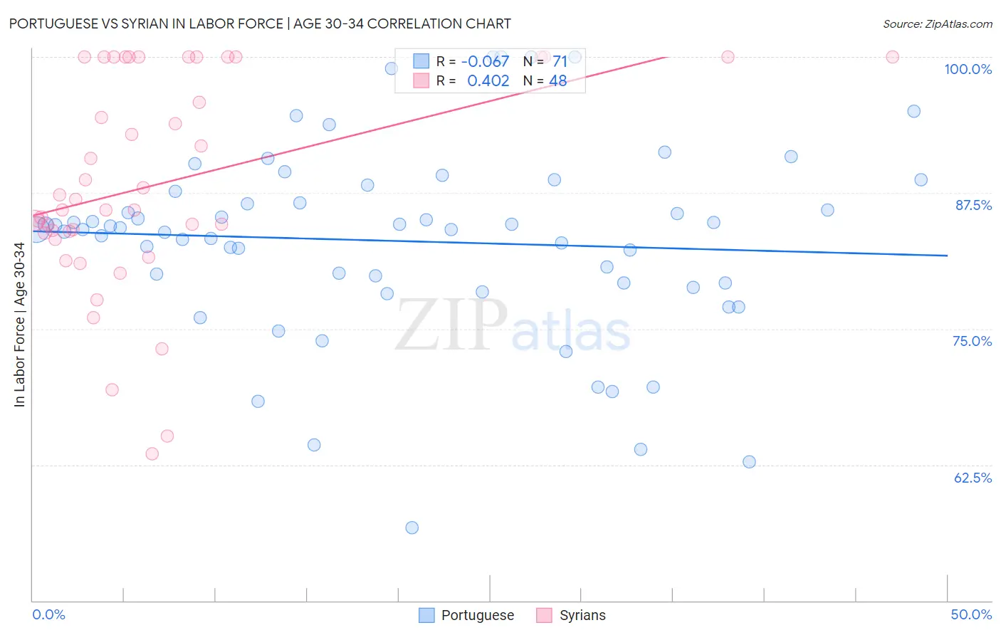 Portuguese vs Syrian In Labor Force | Age 30-34