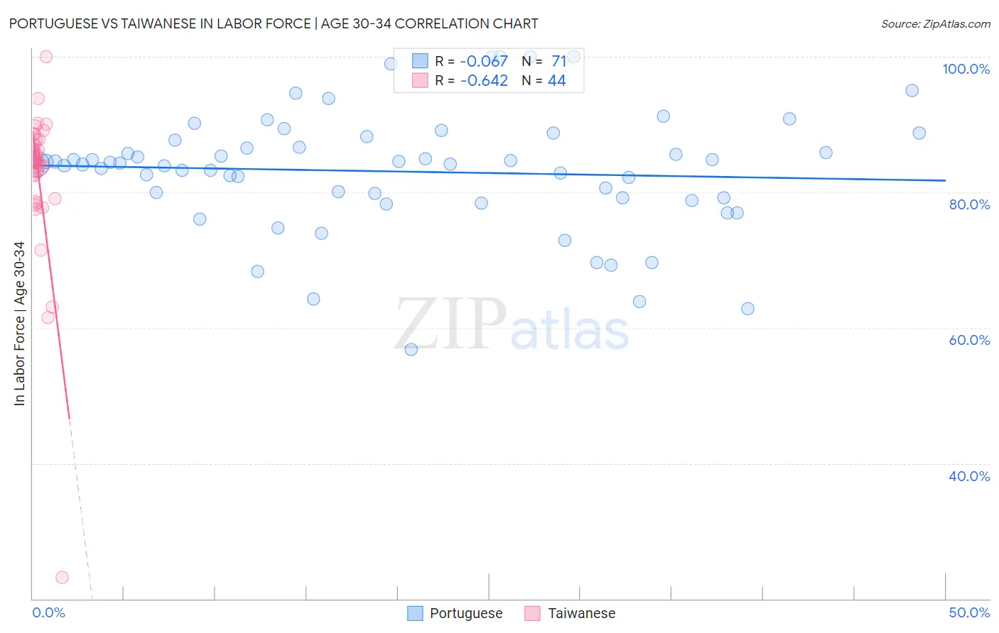 Portuguese vs Taiwanese In Labor Force | Age 30-34