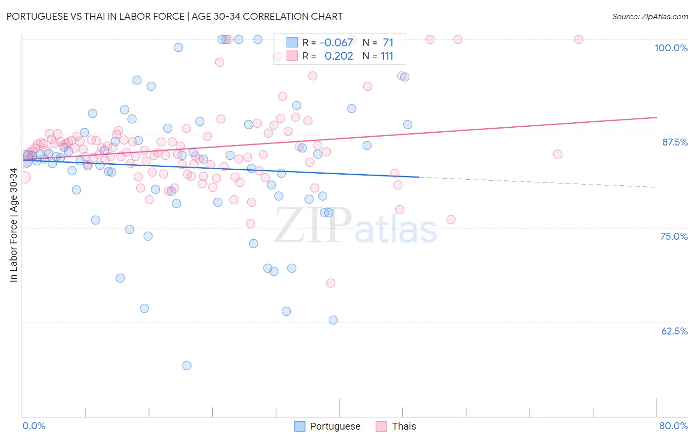Portuguese vs Thai In Labor Force | Age 30-34