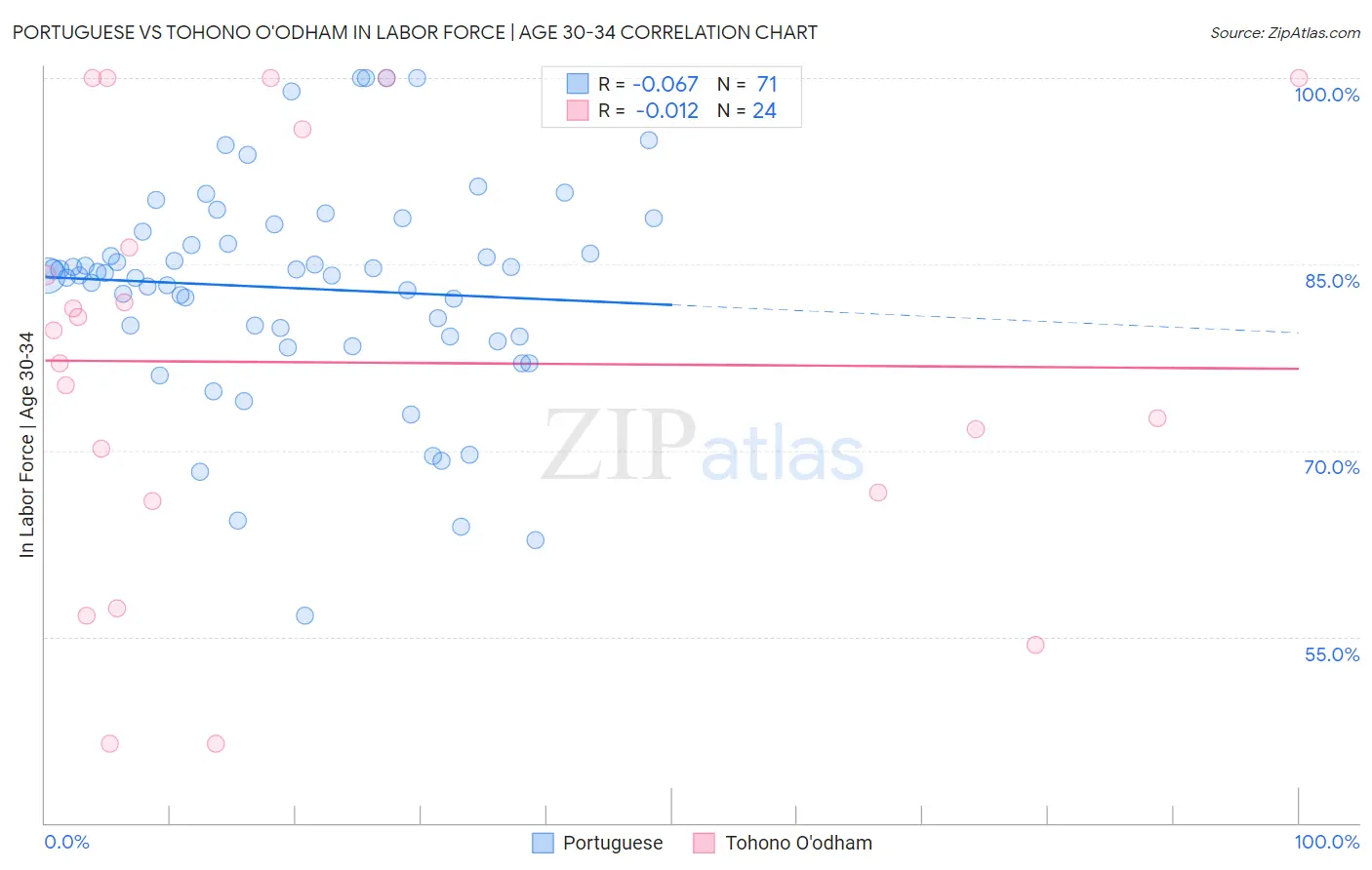 Portuguese vs Tohono O'odham In Labor Force | Age 30-34