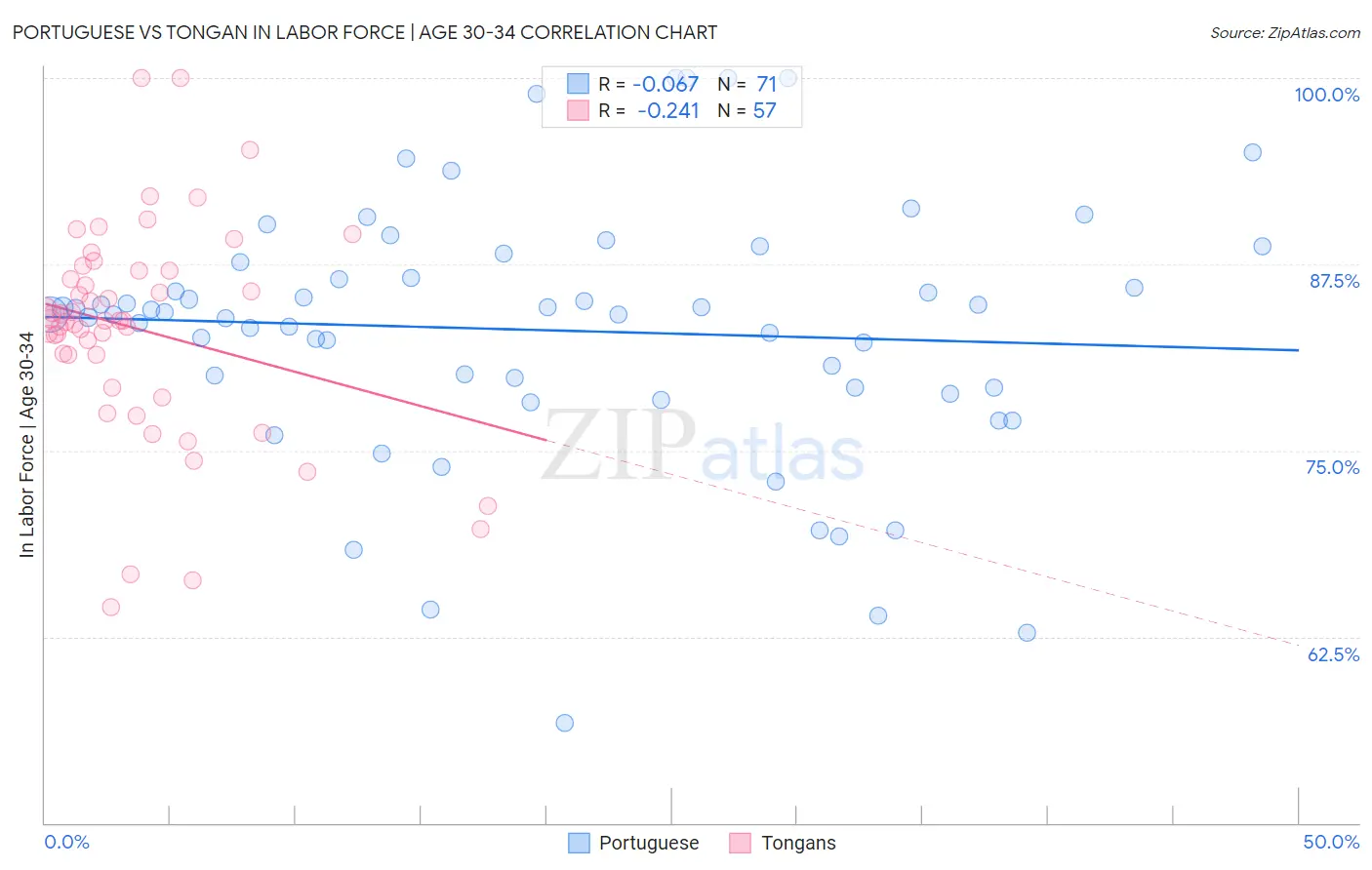 Portuguese vs Tongan In Labor Force | Age 30-34