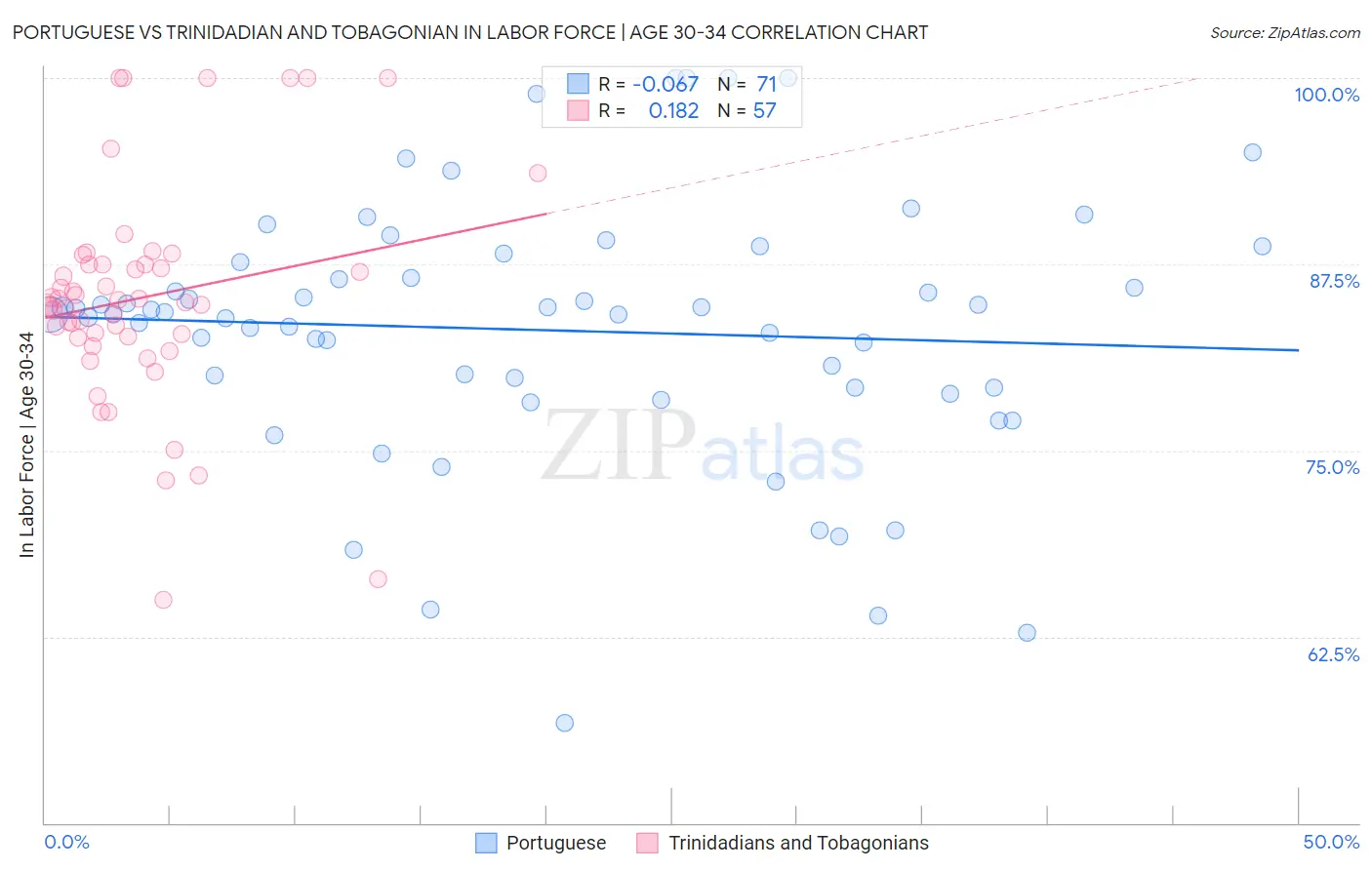 Portuguese vs Trinidadian and Tobagonian In Labor Force | Age 30-34