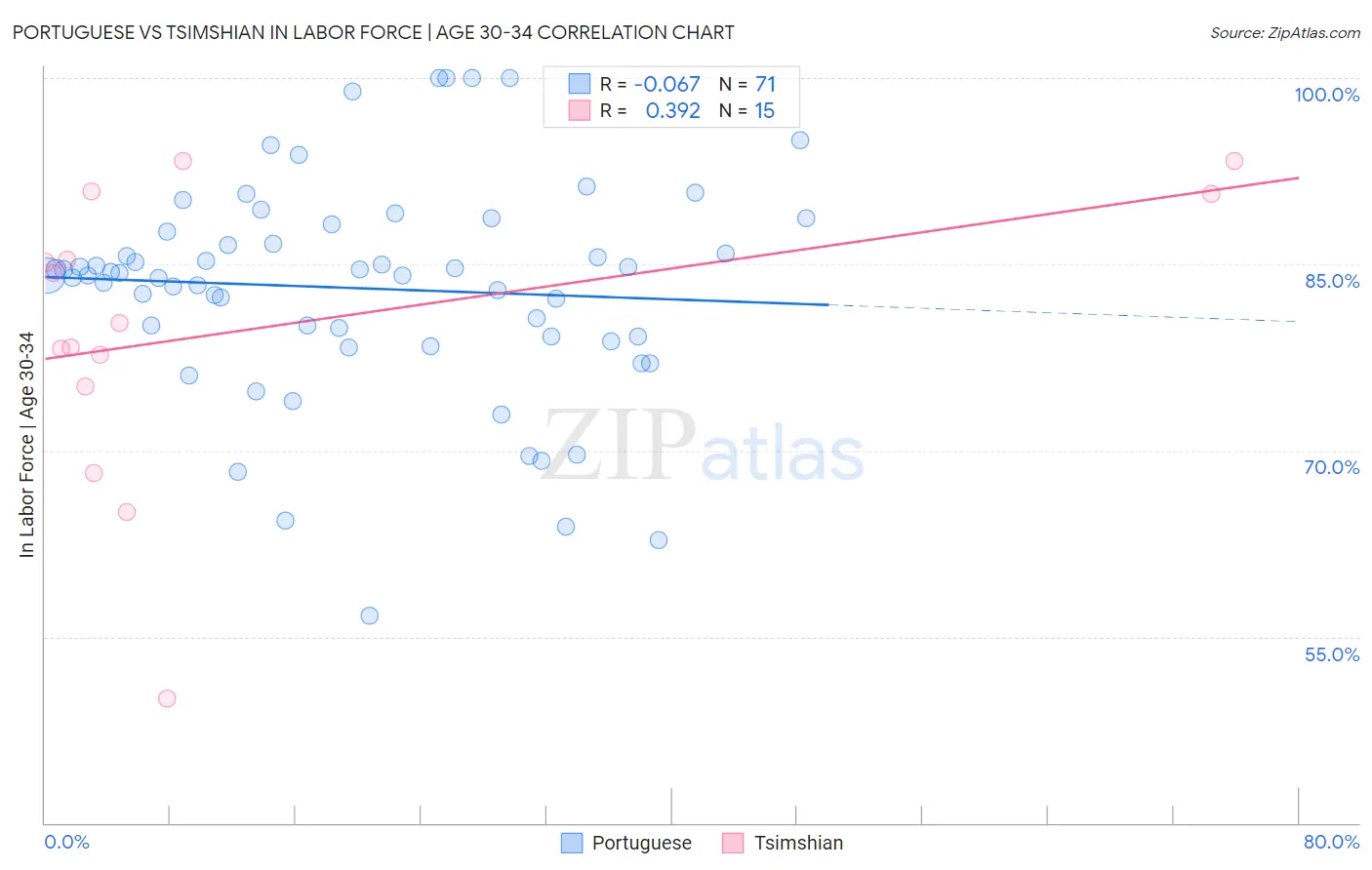 Portuguese vs Tsimshian In Labor Force | Age 30-34