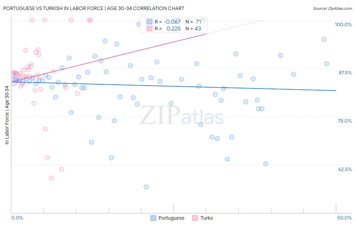 Portuguese vs Turkish In Labor Force | Age 30-34