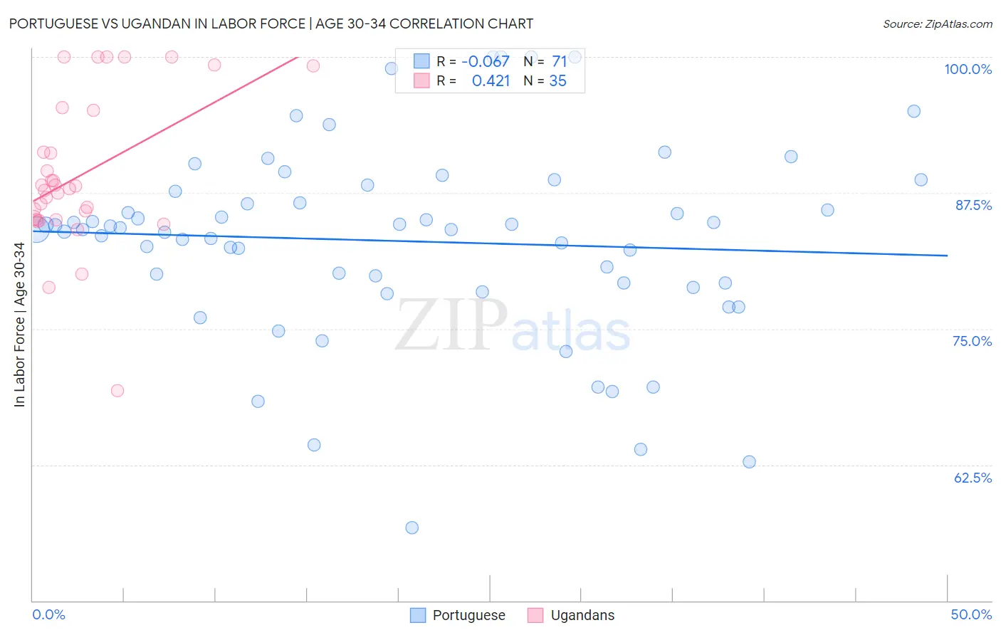 Portuguese vs Ugandan In Labor Force | Age 30-34