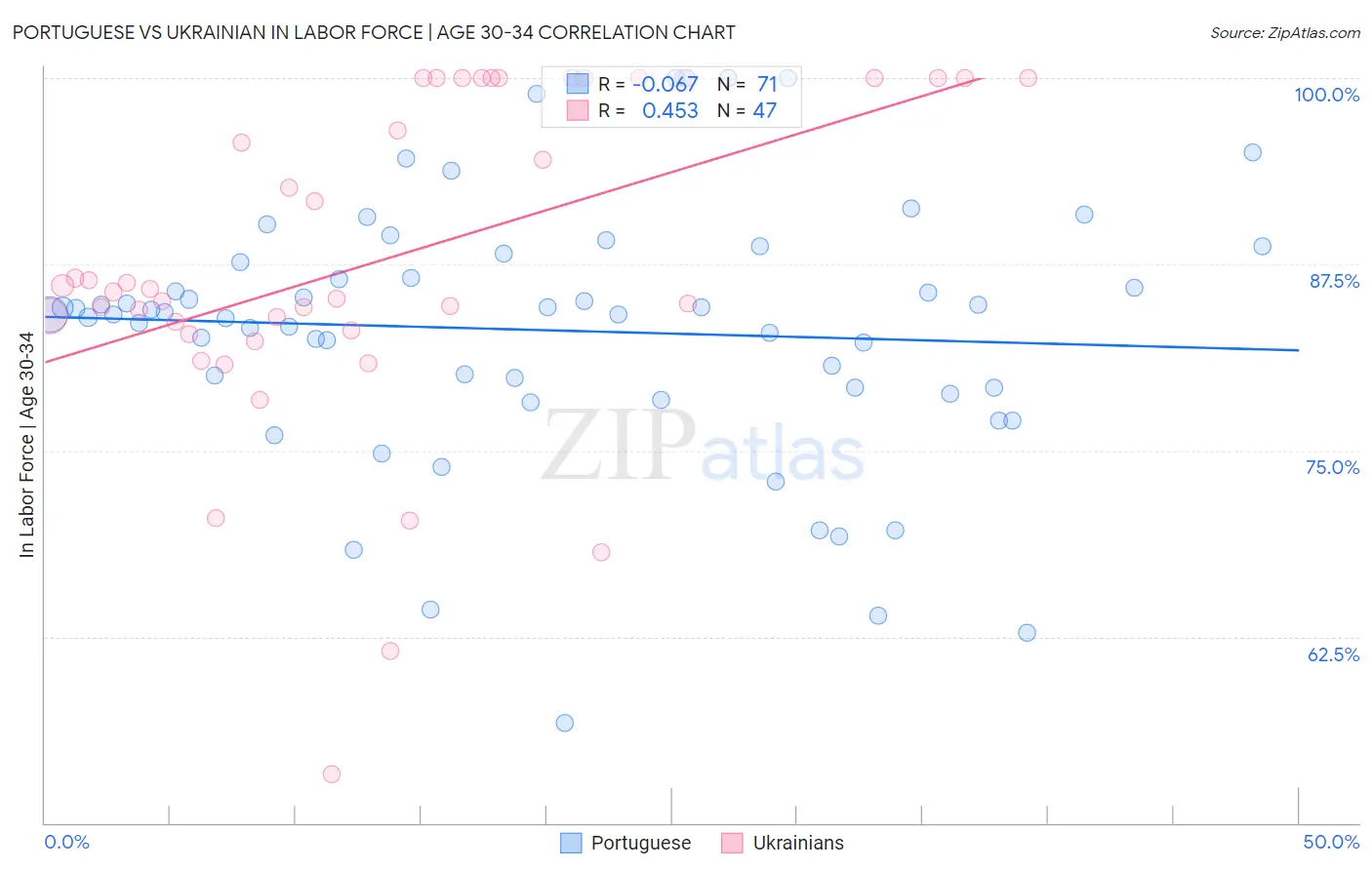 Portuguese vs Ukrainian In Labor Force | Age 30-34
