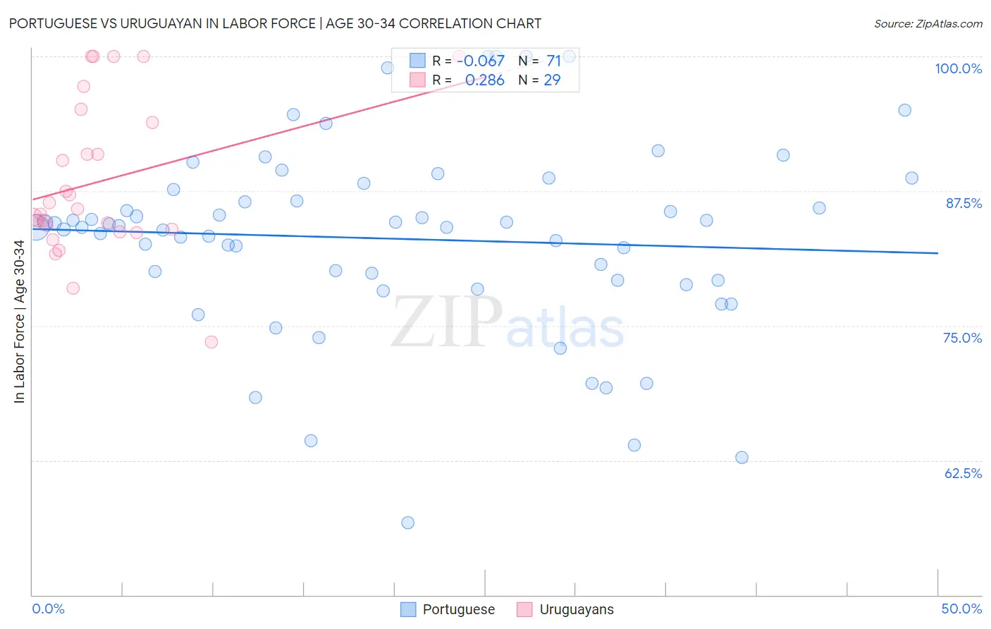 Portuguese vs Uruguayan In Labor Force | Age 30-34