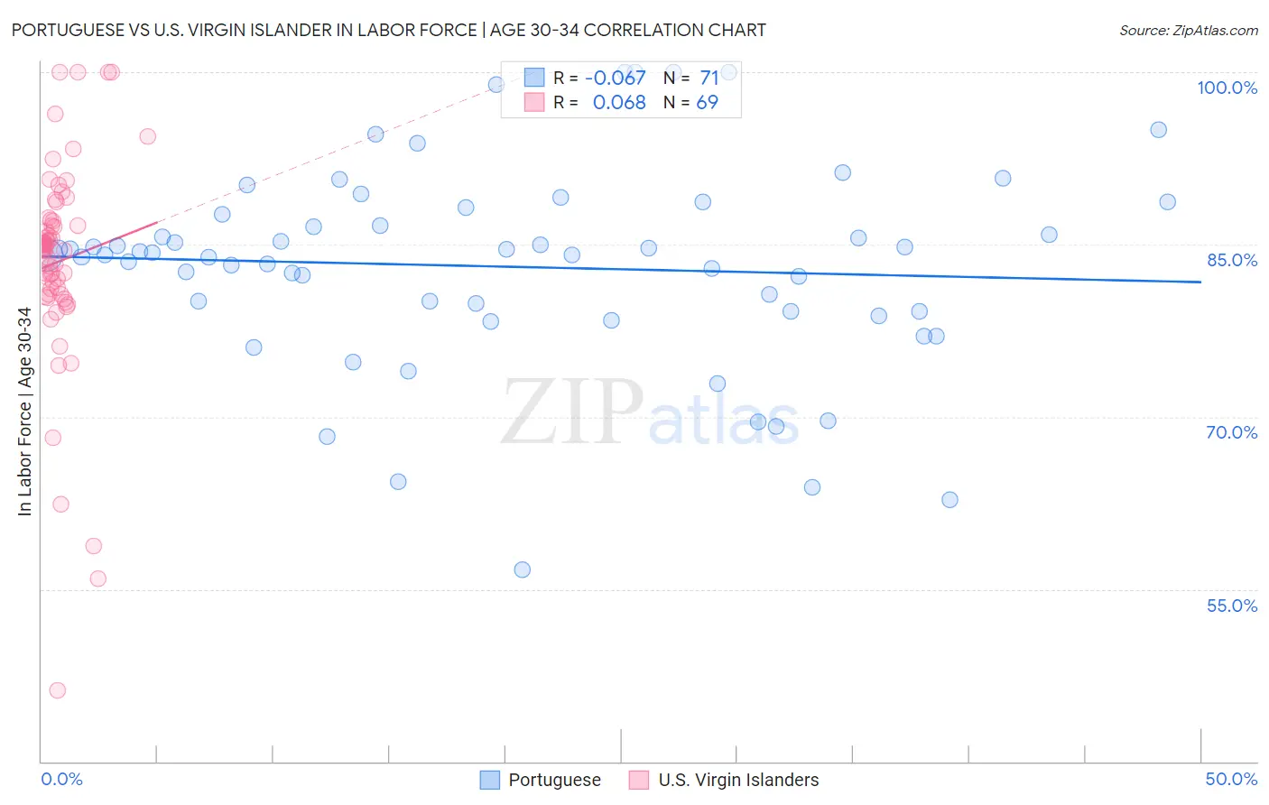 Portuguese vs U.S. Virgin Islander In Labor Force | Age 30-34