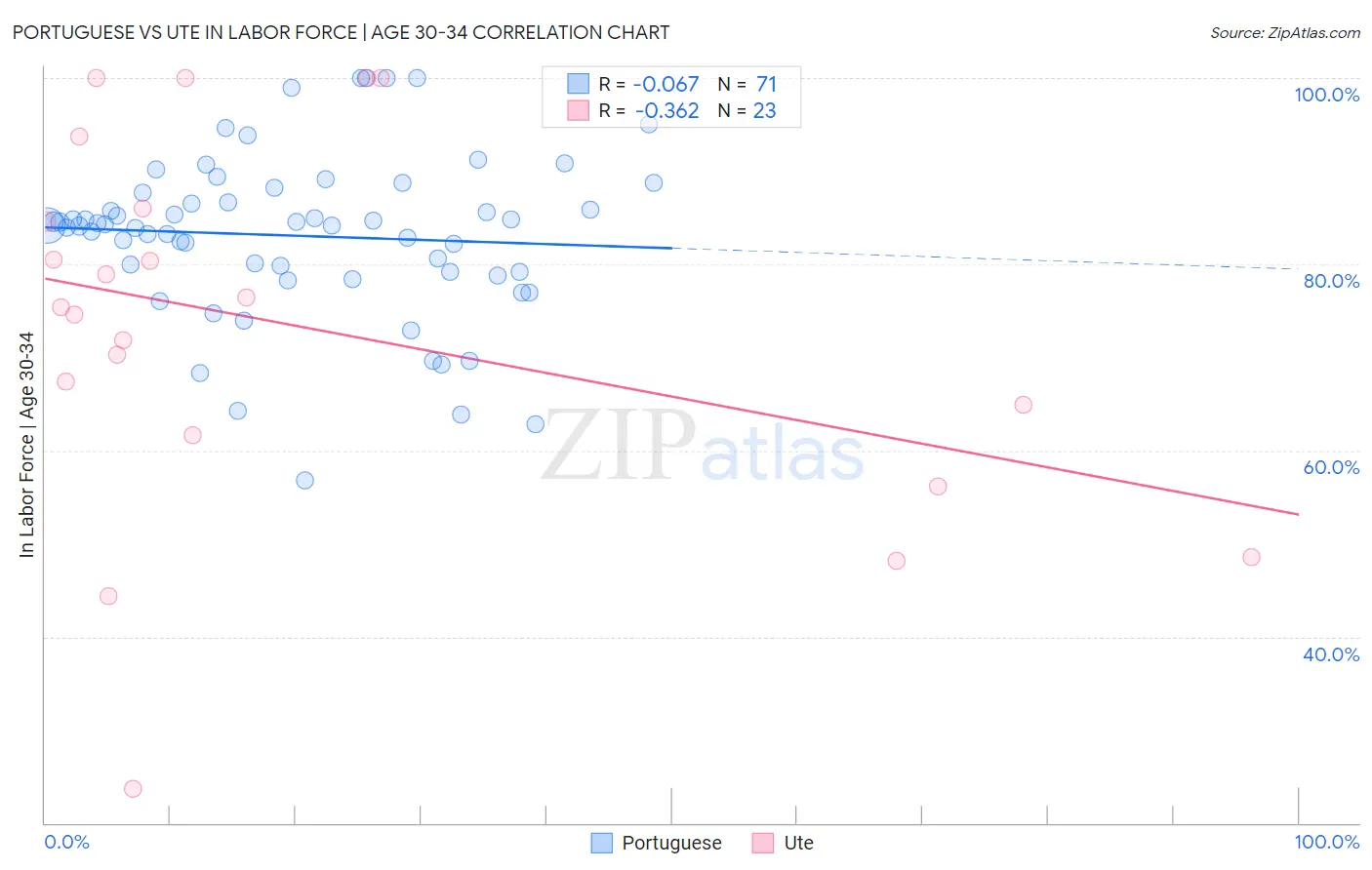 Portuguese vs Ute In Labor Force | Age 30-34