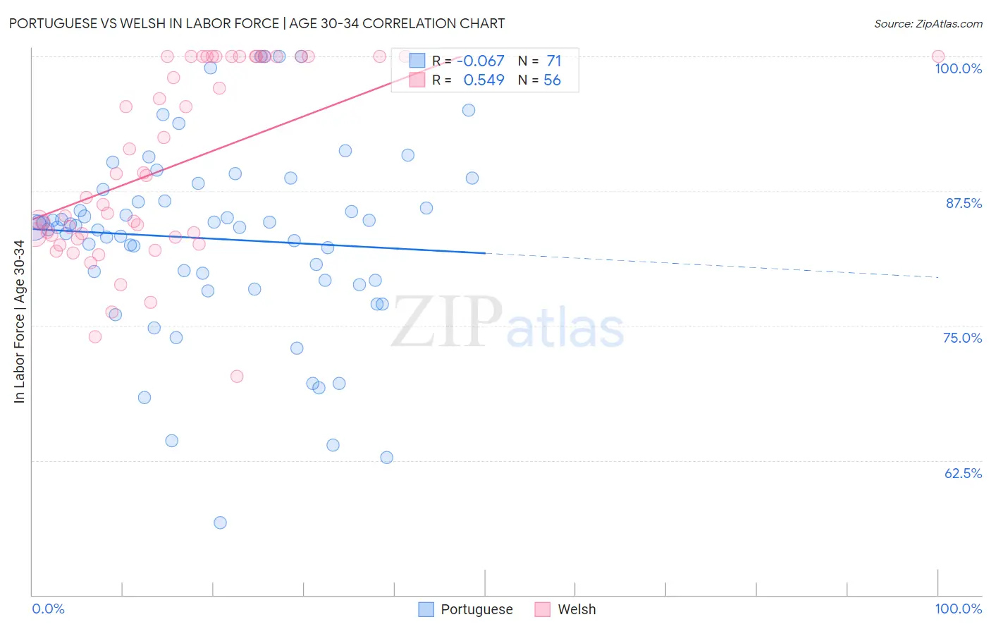 Portuguese vs Welsh In Labor Force | Age 30-34