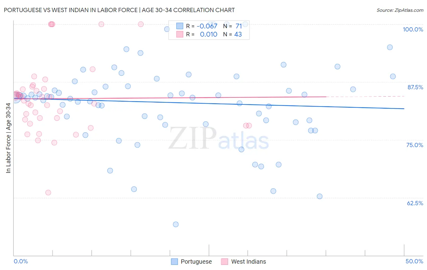 Portuguese vs West Indian In Labor Force | Age 30-34
