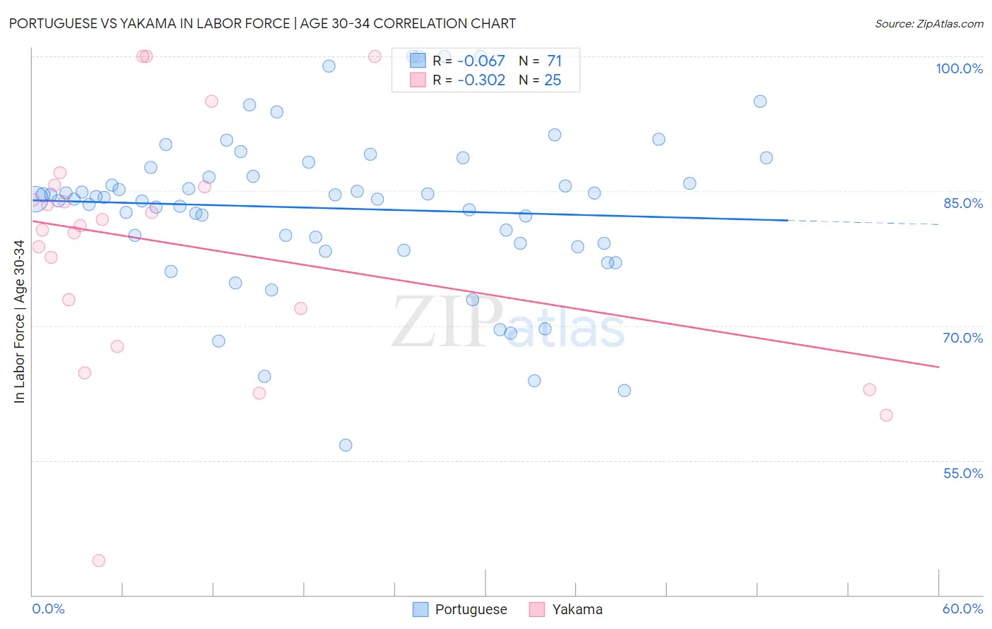 Portuguese vs Yakama In Labor Force | Age 30-34