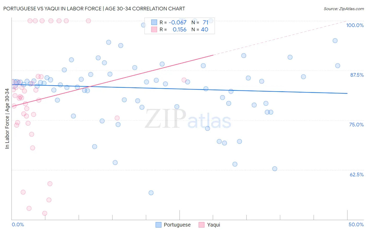 Portuguese vs Yaqui In Labor Force | Age 30-34