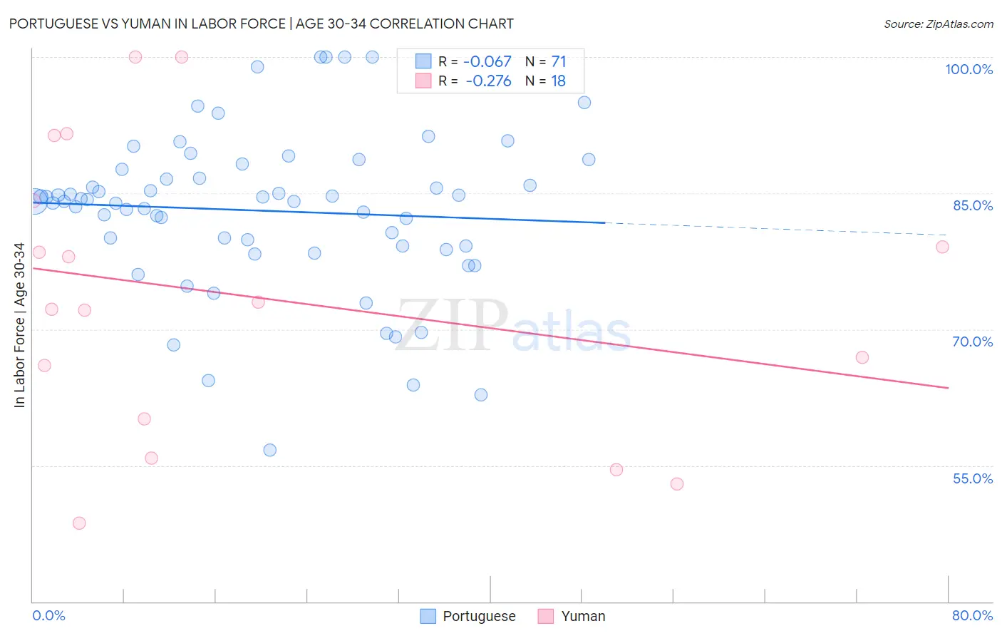 Portuguese vs Yuman In Labor Force | Age 30-34