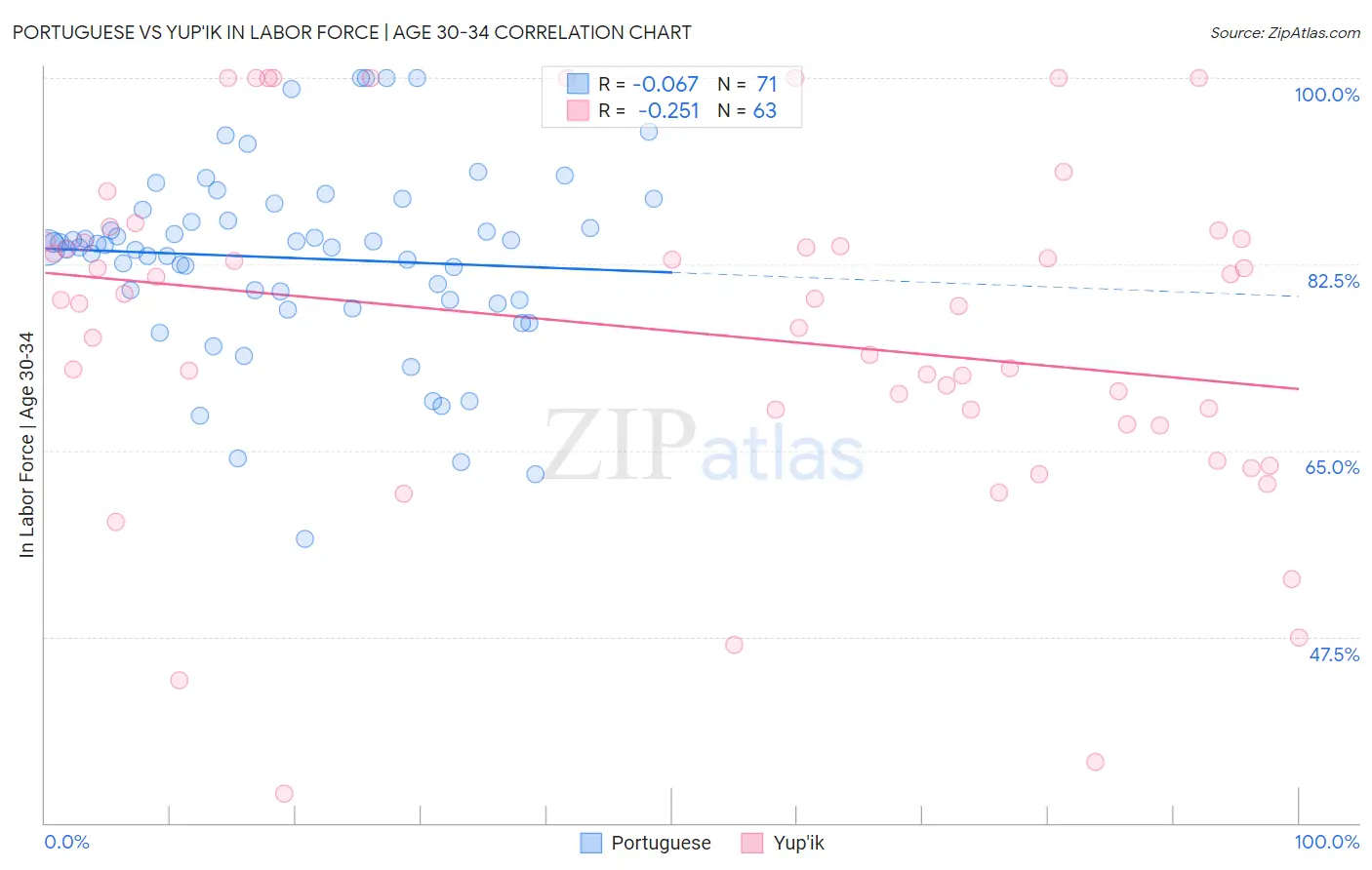 Portuguese vs Yup'ik In Labor Force | Age 30-34