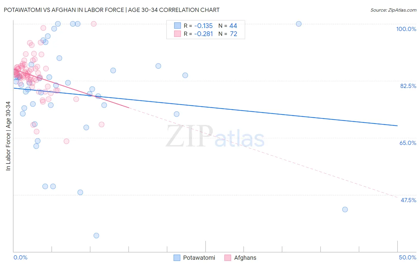 Potawatomi vs Afghan In Labor Force | Age 30-34