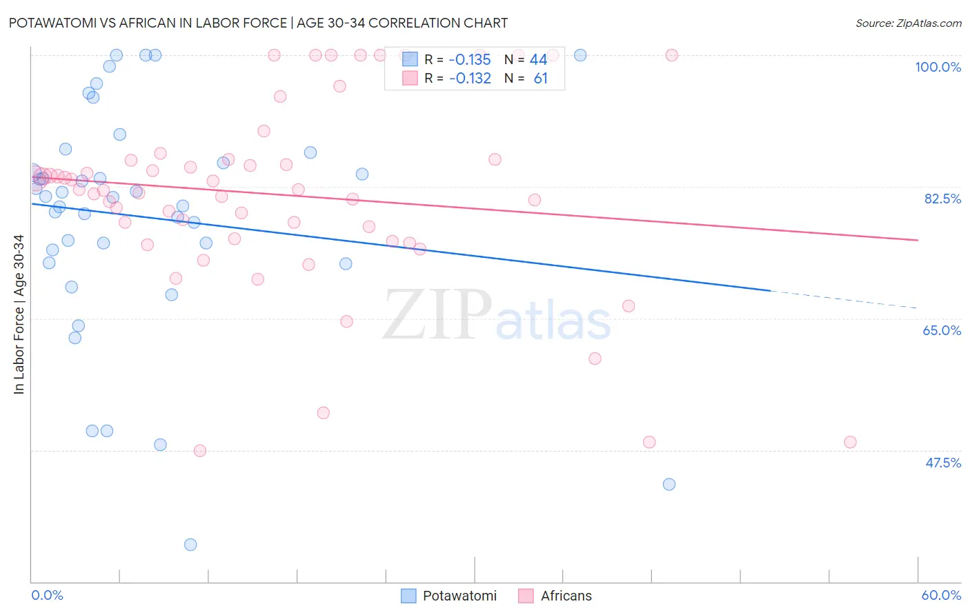 Potawatomi vs African In Labor Force | Age 30-34