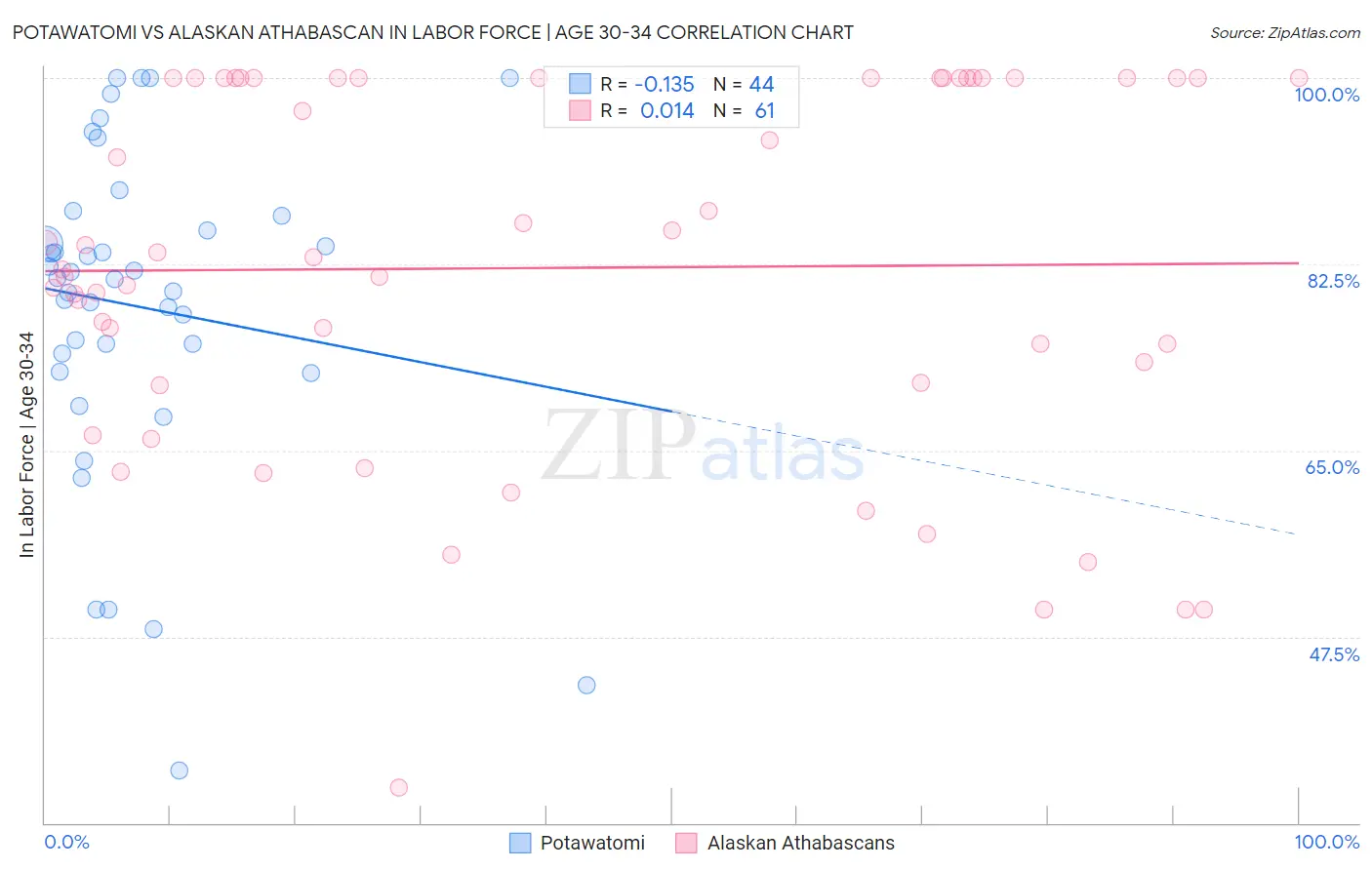 Potawatomi vs Alaskan Athabascan In Labor Force | Age 30-34