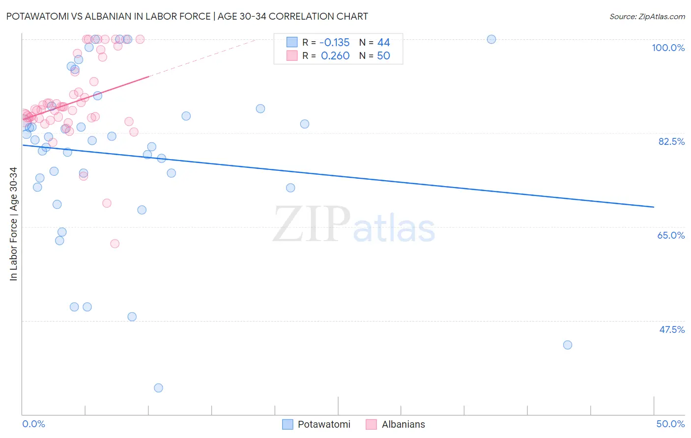 Potawatomi vs Albanian In Labor Force | Age 30-34