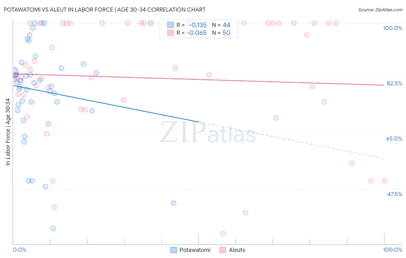 Potawatomi vs Aleut In Labor Force | Age 30-34