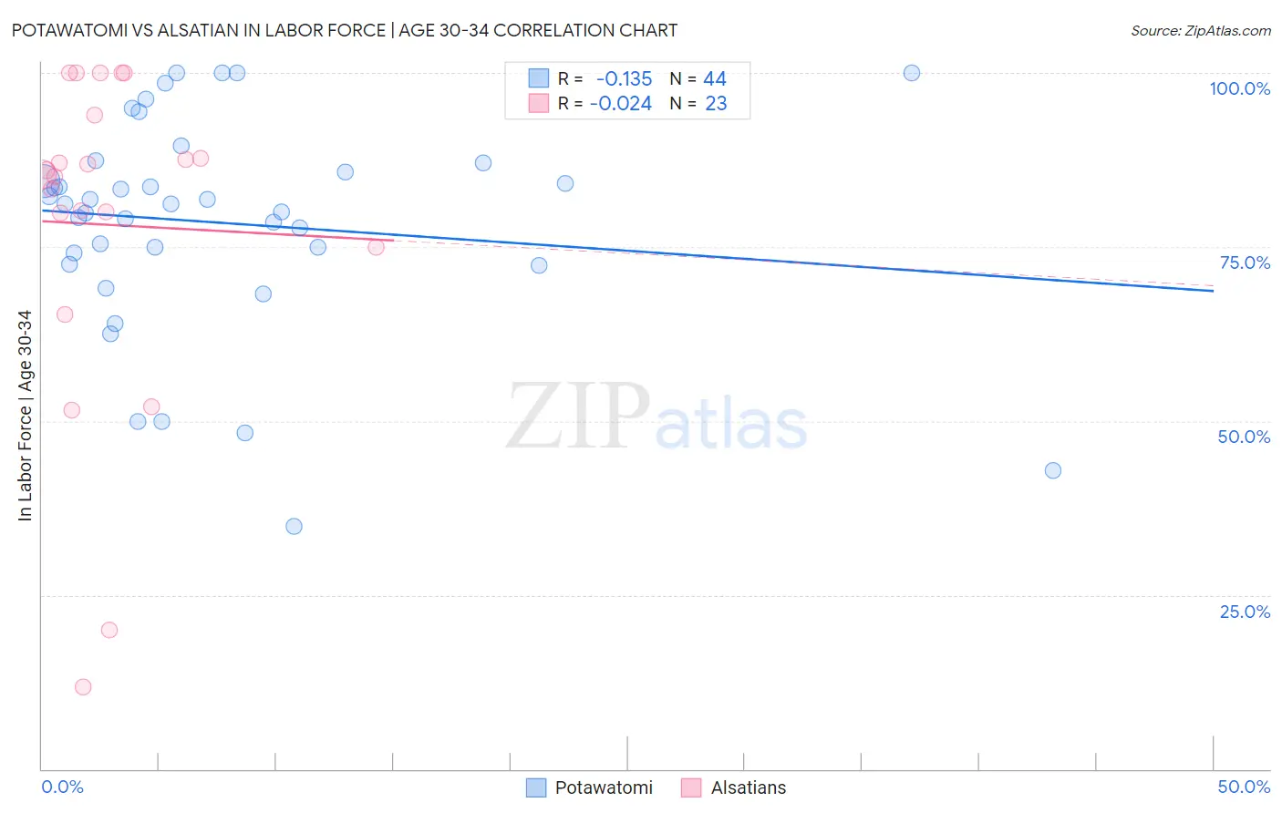 Potawatomi vs Alsatian In Labor Force | Age 30-34