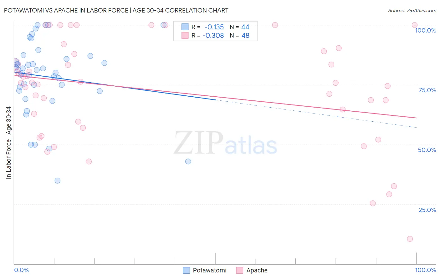 Potawatomi vs Apache In Labor Force | Age 30-34