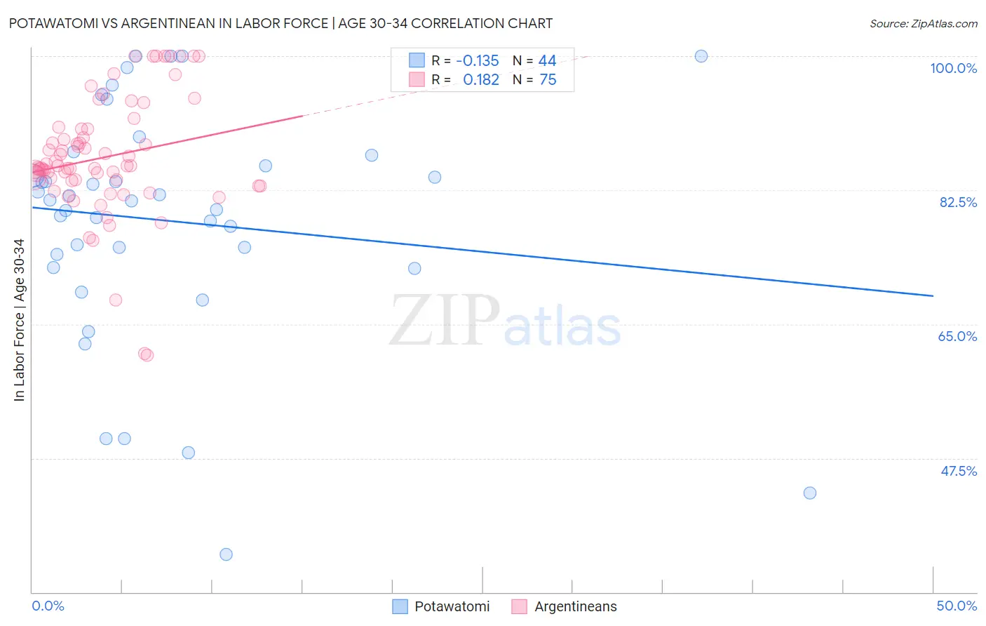 Potawatomi vs Argentinean In Labor Force | Age 30-34