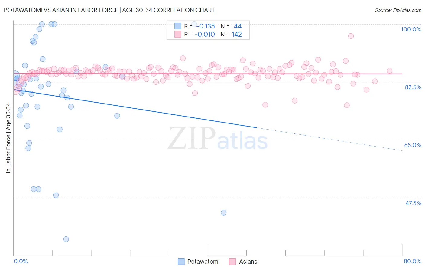 Potawatomi vs Asian In Labor Force | Age 30-34