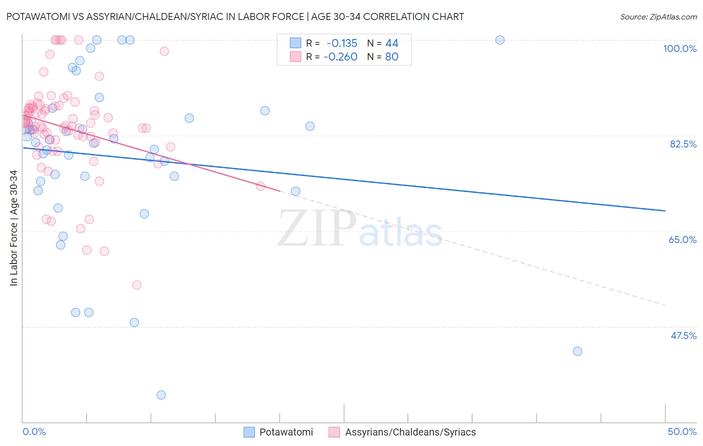 Potawatomi vs Assyrian/Chaldean/Syriac In Labor Force | Age 30-34