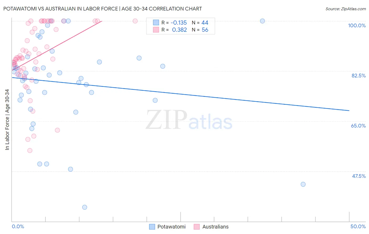 Potawatomi vs Australian In Labor Force | Age 30-34