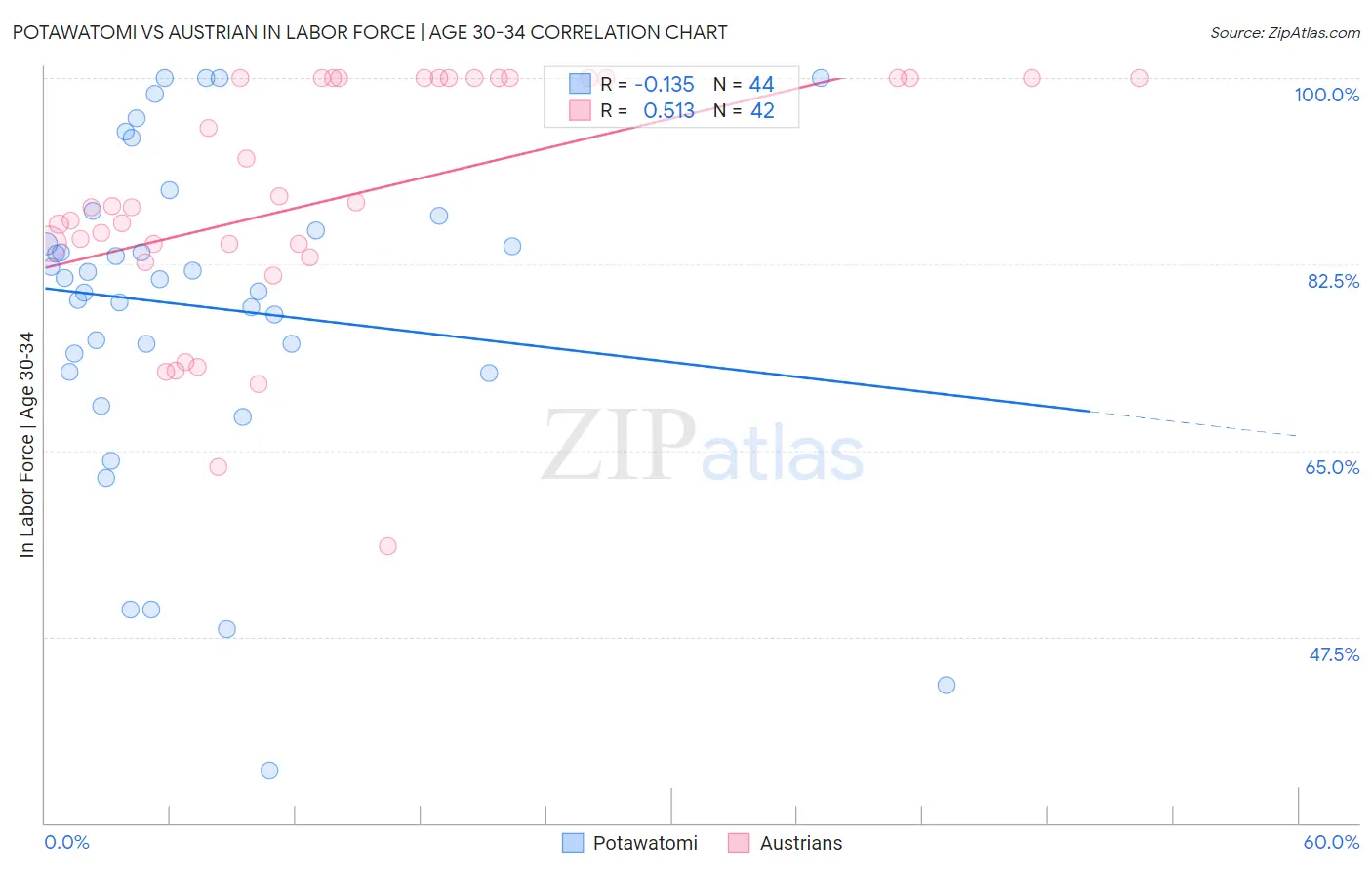 Potawatomi vs Austrian In Labor Force | Age 30-34
