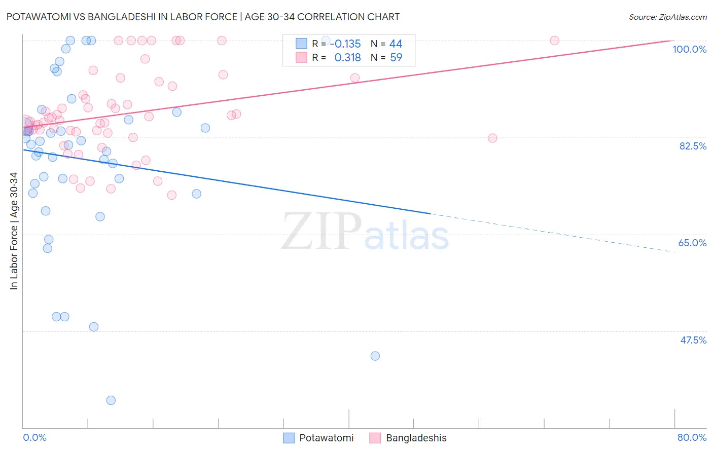 Potawatomi vs Bangladeshi In Labor Force | Age 30-34