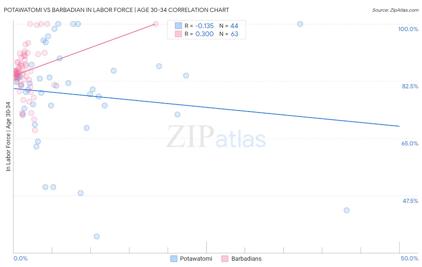 Potawatomi vs Barbadian In Labor Force | Age 30-34