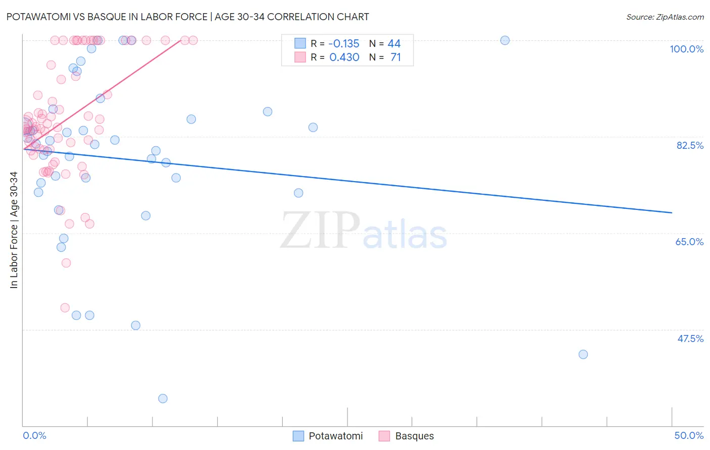 Potawatomi vs Basque In Labor Force | Age 30-34