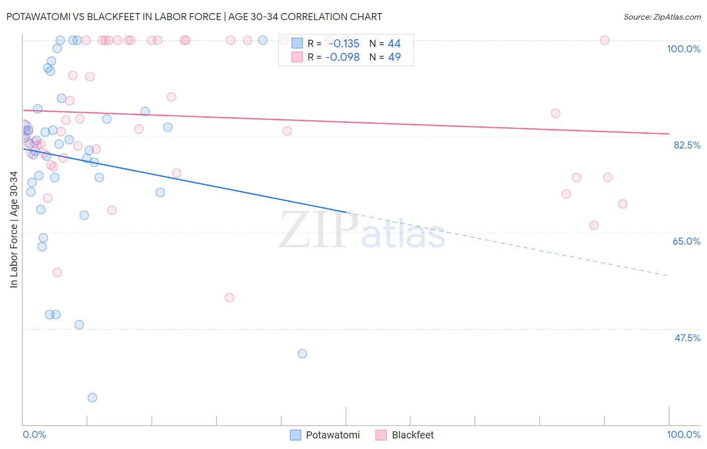 Potawatomi vs Blackfeet In Labor Force | Age 30-34
