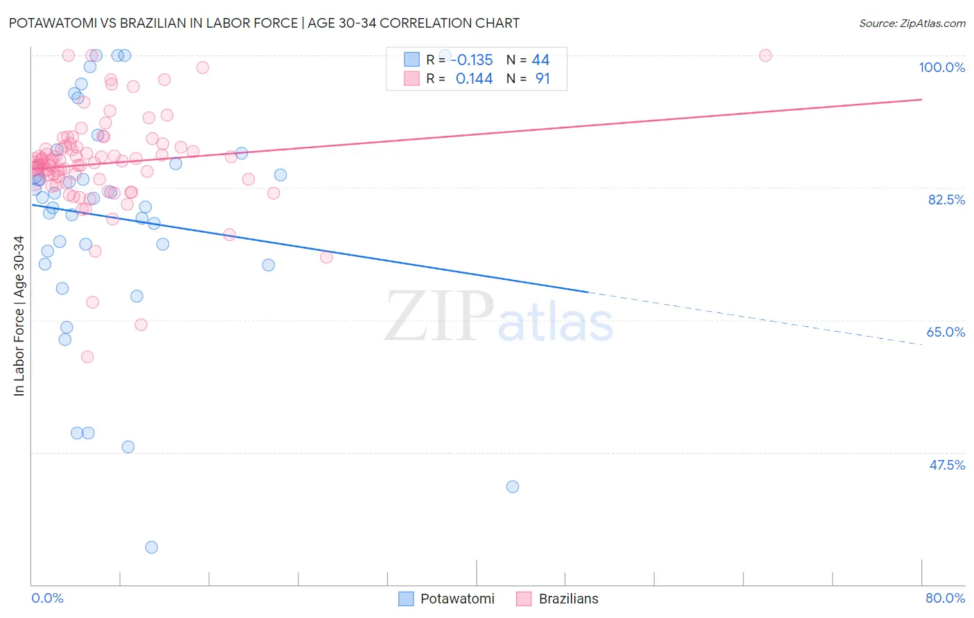 Potawatomi vs Brazilian In Labor Force | Age 30-34