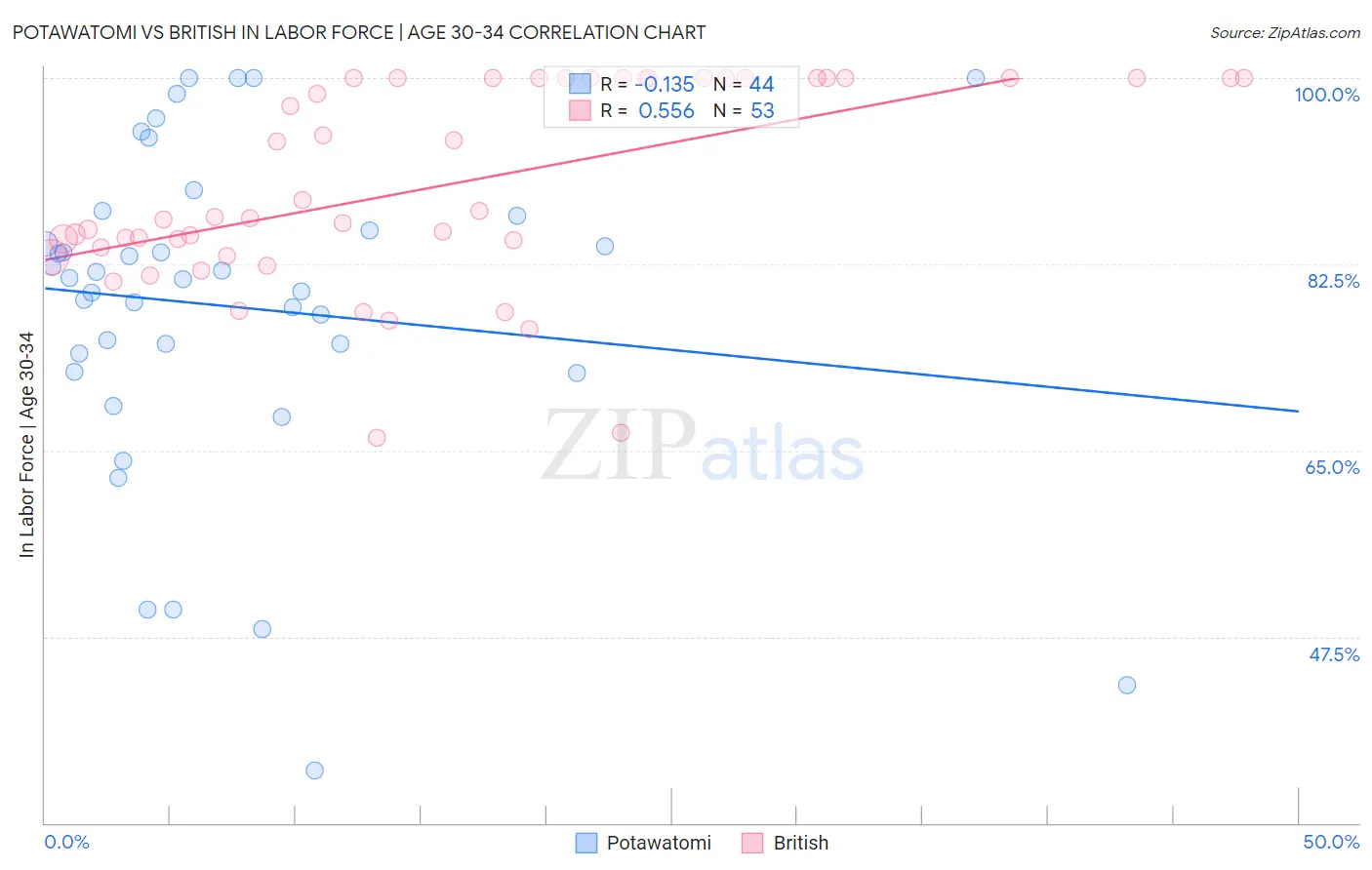 Potawatomi vs British In Labor Force | Age 30-34