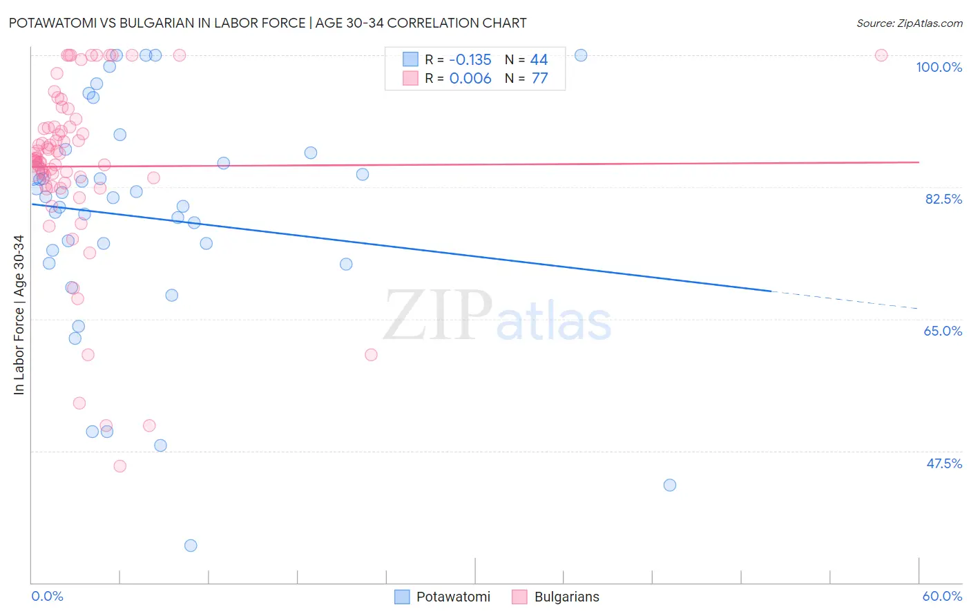 Potawatomi vs Bulgarian In Labor Force | Age 30-34