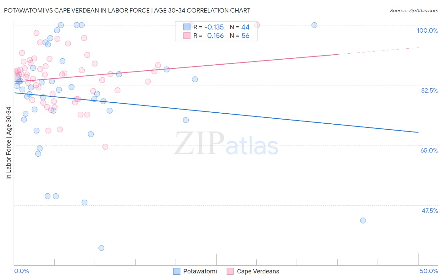 Potawatomi vs Cape Verdean In Labor Force | Age 30-34