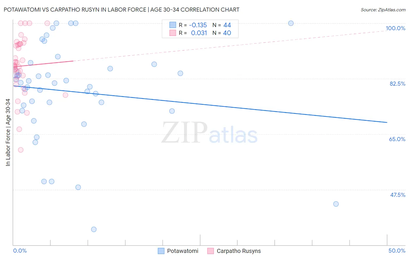 Potawatomi vs Carpatho Rusyn In Labor Force | Age 30-34