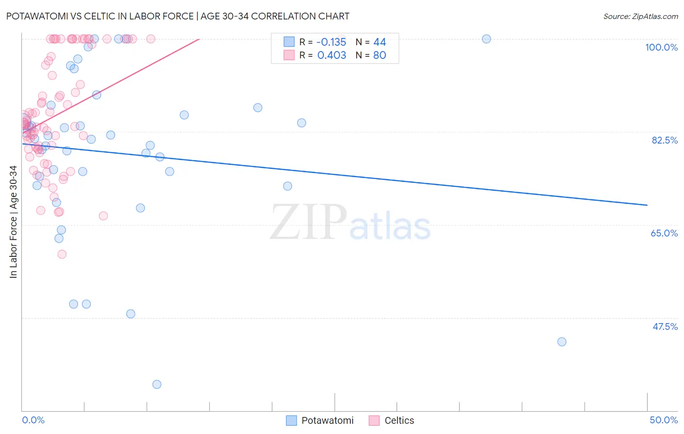 Potawatomi vs Celtic In Labor Force | Age 30-34