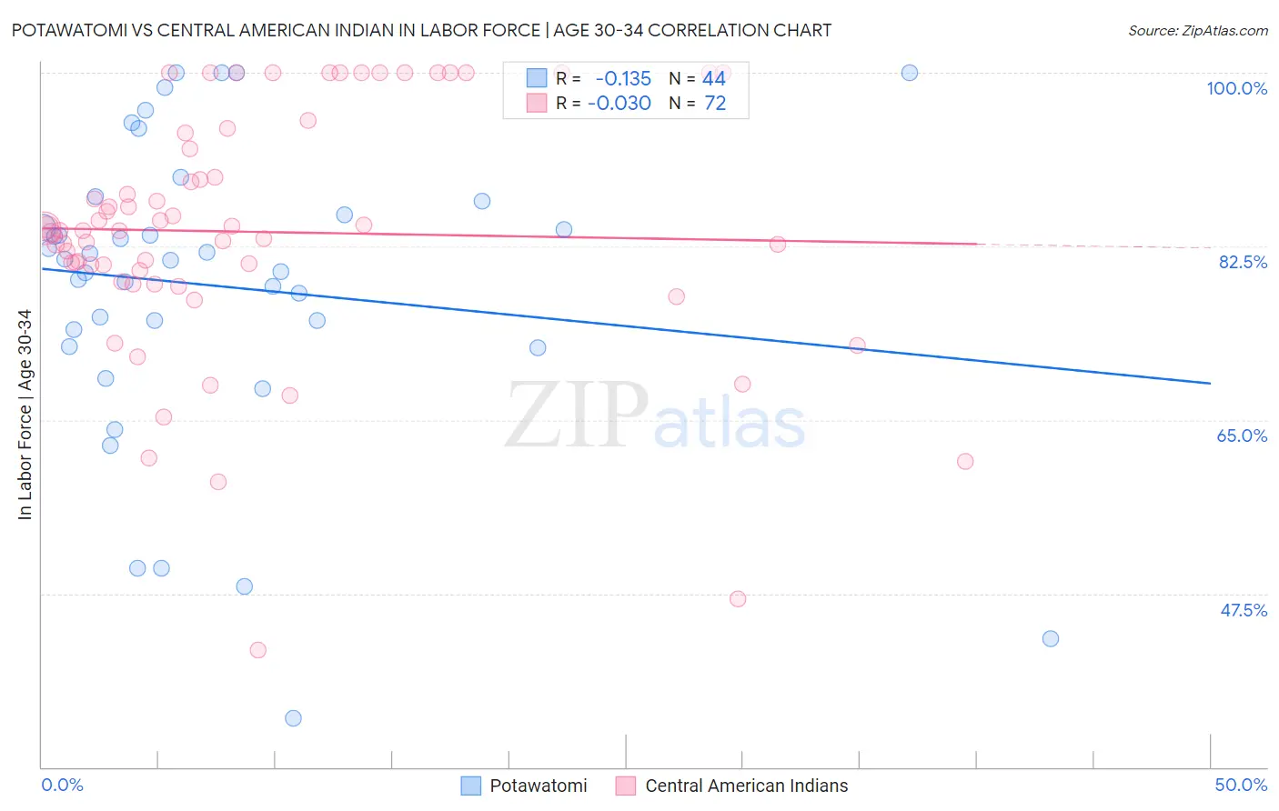 Potawatomi vs Central American Indian In Labor Force | Age 30-34